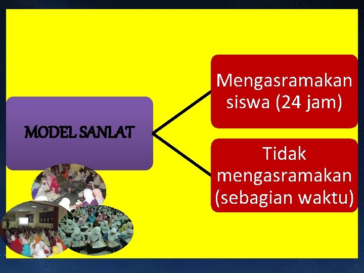 Mengasramakan siswa (24 jam) MODEL SANLAT Tidak mengasramakan (sebagian waktu) 