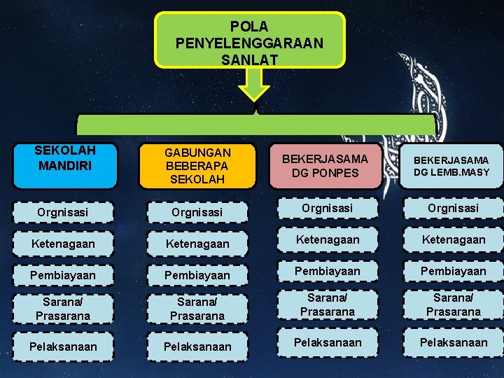 POLA PENYELENGGARAAN SANLAT SEKOLAH MANDIRI GABUNGAN BEBERAPA SEKOLAH BEKERJASAMA DG PONPES BEKERJASAMA DG LEMB. POLA PENYELENGGARAAN SANLAT SEKOLAH MANDIRI GABUNGAN BEBERAPA SEKOLAH BEKERJASAMA DG PONPES BEKERJASAMA DG LEMB.