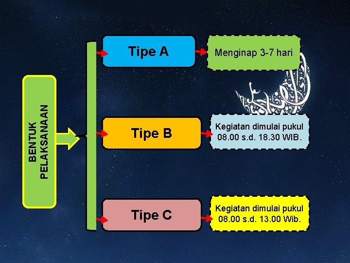 BENTUK PELAKSANAAN Tipe A Menginap 3 -7 hari Tipe B Kegiatan dimulai pukul 08.