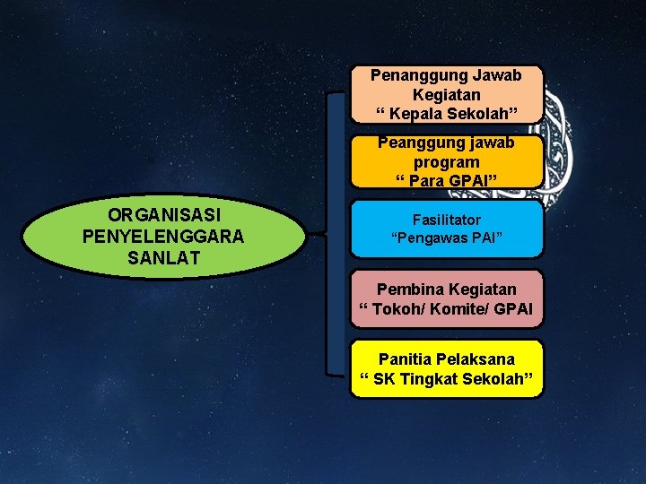 Penanggung Jawab Kegiatan “ Kepala Sekolah” Peanggung jawab program “ Para GPAI” ORGANISASI PENYELENGGARA Penanggung Jawab Kegiatan “ Kepala Sekolah” Peanggung jawab program “ Para GPAI” ORGANISASI PENYELENGGARA