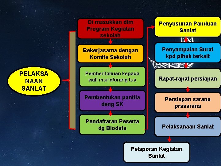 PELAKSA NAAN SANLAT Di masukkan dlm Program Kegiatan sekolah Penyusunan Panduan Sanlat Bekerjasama dengan