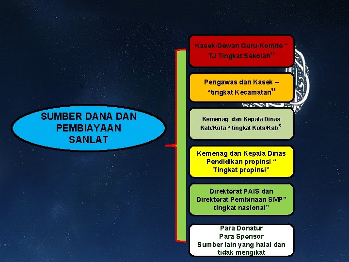 Kasek-Dewan Guru-Komite “ TJ Tingkat Sekolah” Pengawas dan Kasek – “tingkat Kecamatan” SUMBER DANA Kasek-Dewan Guru-Komite “ TJ Tingkat Sekolah” Pengawas dan Kasek – “tingkat Kecamatan” SUMBER DANA