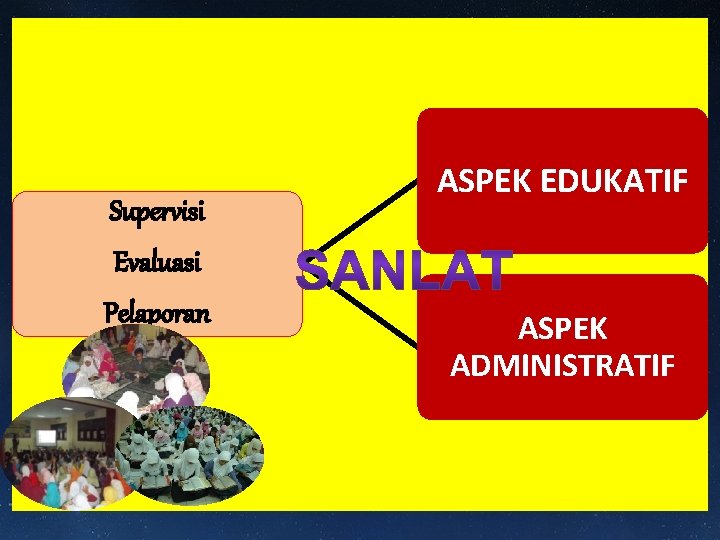 Supervisi Evaluasi Pelaporan ASPEK EDUKATIF ASPEK ADMINISTRATIF Supervisi Evaluasi Pelaporan ASPEK EDUKATIF ASPEK ADMINISTRATIF