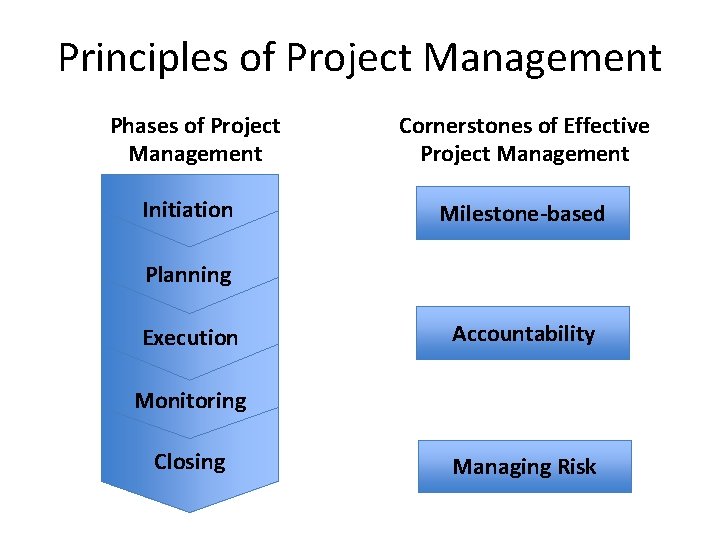 Principles of Project Management Phases of Project Management Cornerstones of Effective Project Management Initiation