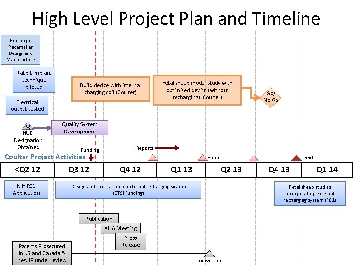 High Level Project Plan and Timeline Prototype Pacemaker Design and Manufacture Rabbit implant technique