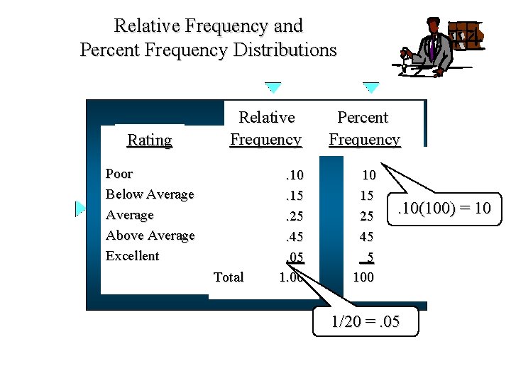Relative Frequency and Percent Frequency Distributions Rating Relative Frequency Poor Below Average Above Average