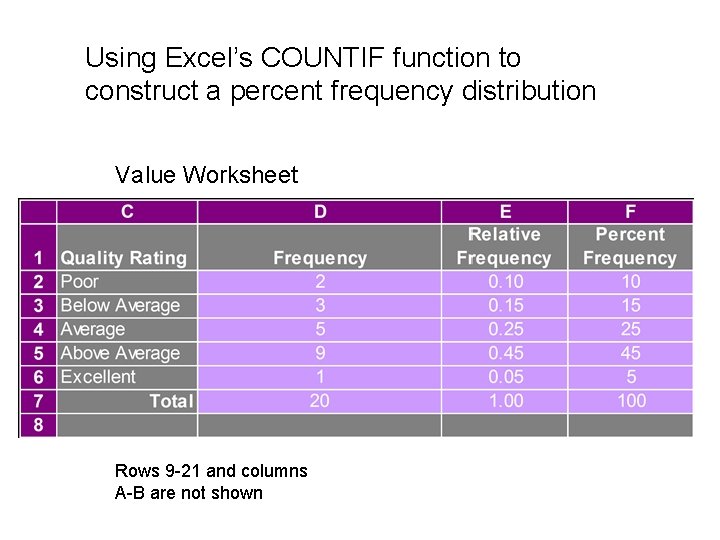 Using Excel’s COUNTIF function to construct a percent frequency distribution Value Worksheet Rows 9