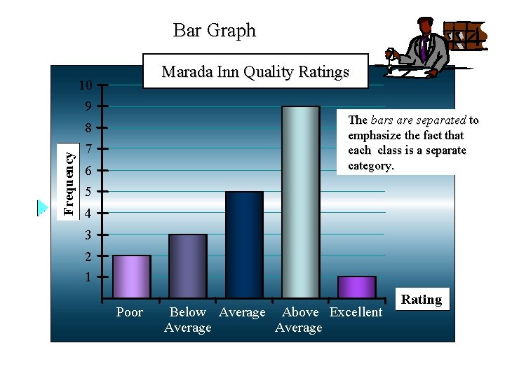 Bar Graph Marada Inn Quality Ratings 10 9 The bars are separated to emphasize