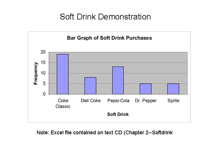 Soft Drink Demonstration Note: Excel file contained on text CD (Chapter 2 --Softdrink 