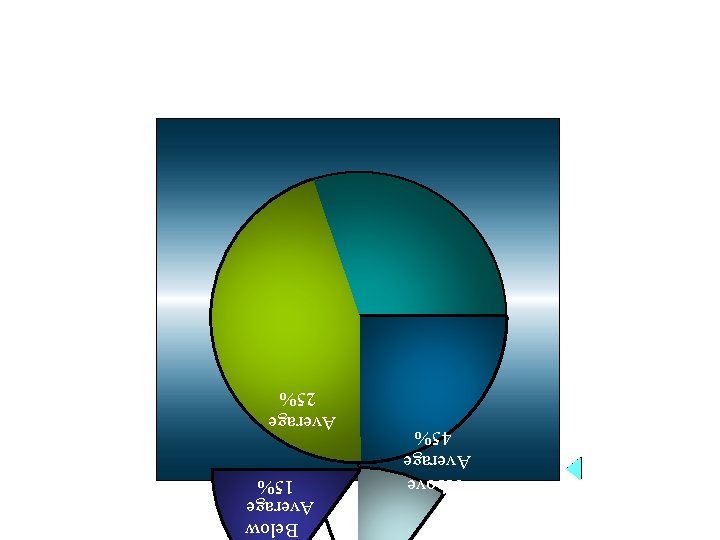 Above Average 45% Below Average 15% Average 25% 
