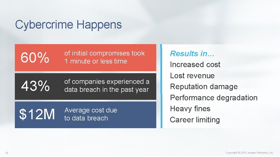 Cybercrime Happens 60% of initial compromises took 1 minute or less time 43% of