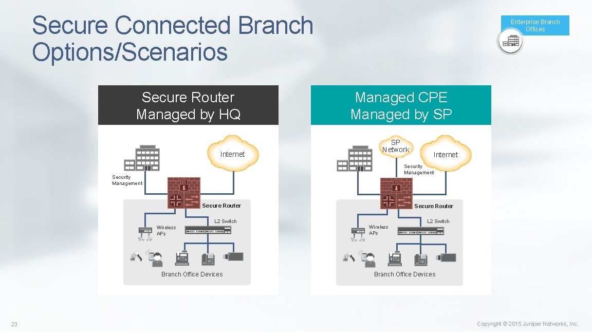 Secure Connected Branch Options/Scenarios Secure Router Managed by HQ Internet Enterprise Branch Offices Managed