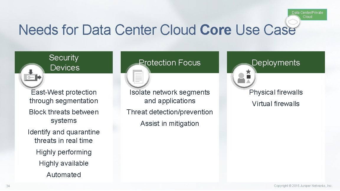 Data Center/Private Cloud Needs for Data Center Cloud Core Use Case Security Devices Protection