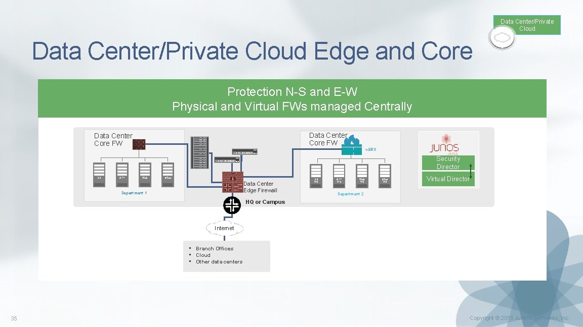 Data Center/Private Cloud Edge and Core Protection N-S and E-W Physical and Virtual FWs