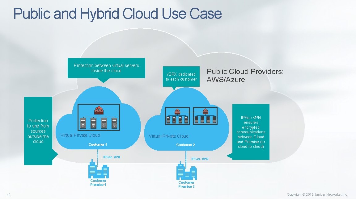 Public and Hybrid Cloud Use Case Protection between virtual servers inside the cloud Protection