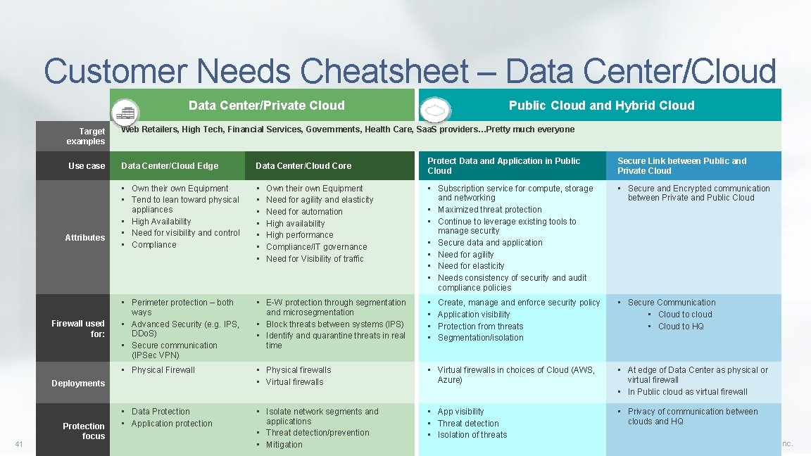 Customer Needs Cheatsheet – Data Center/Cloud Data Center/Private Cloud Target examples Web Retailers, High