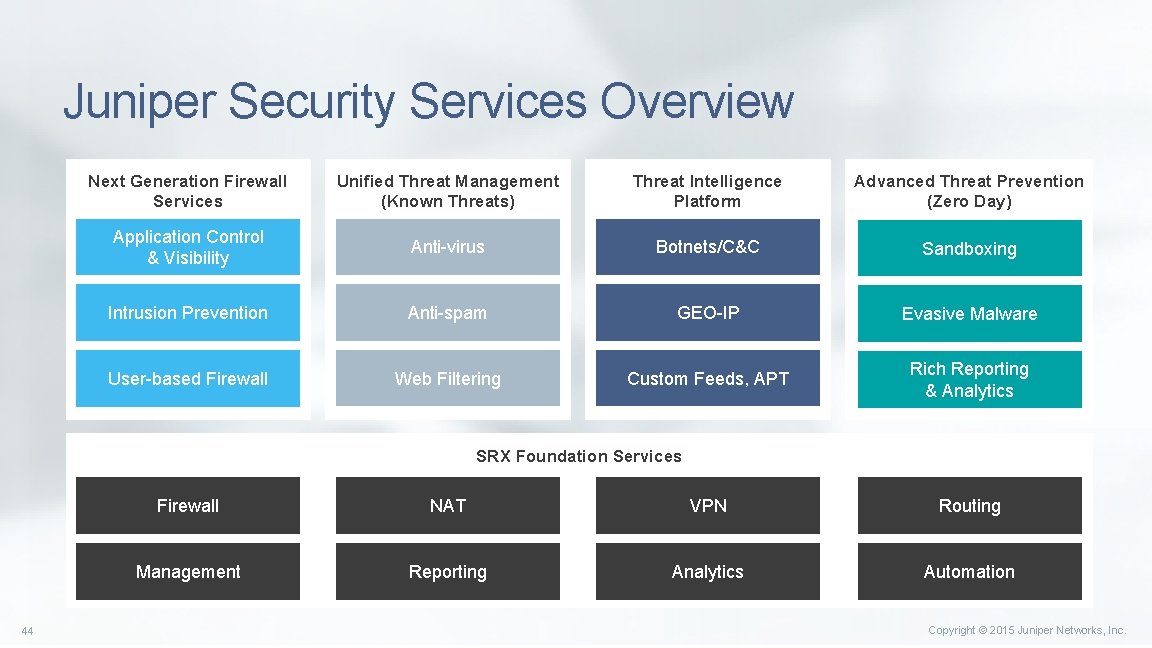 Juniper Security Services Overview Next Generation Firewall Services Unified Threat Management (Known Threats) Threat