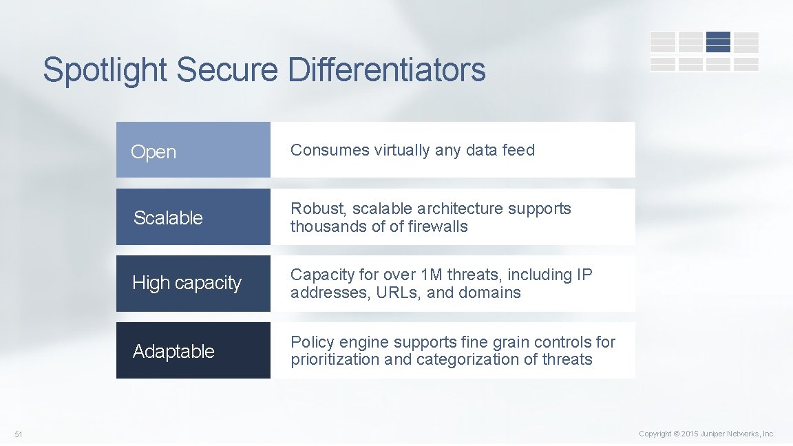 Spotlight Secure Differentiators 51 Open Consumes virtually any data feed Scalable Robust, scalable architecture