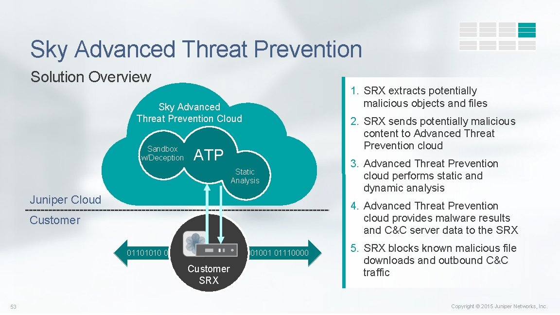 Sky Advanced Threat Prevention Solution Overview Sky Advanced Threat Prevention Cloud Sandbox w/Deception ATP