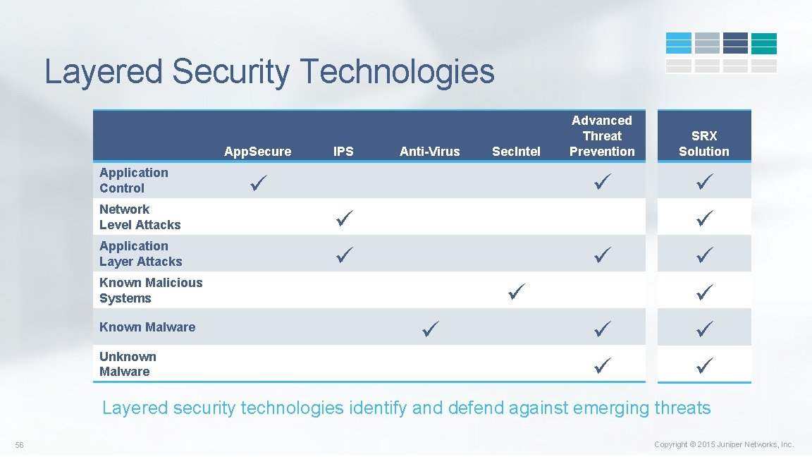 Layered Security Technologies App. Secure Application Control Network Level Attacks Application Layer Attacks IPS