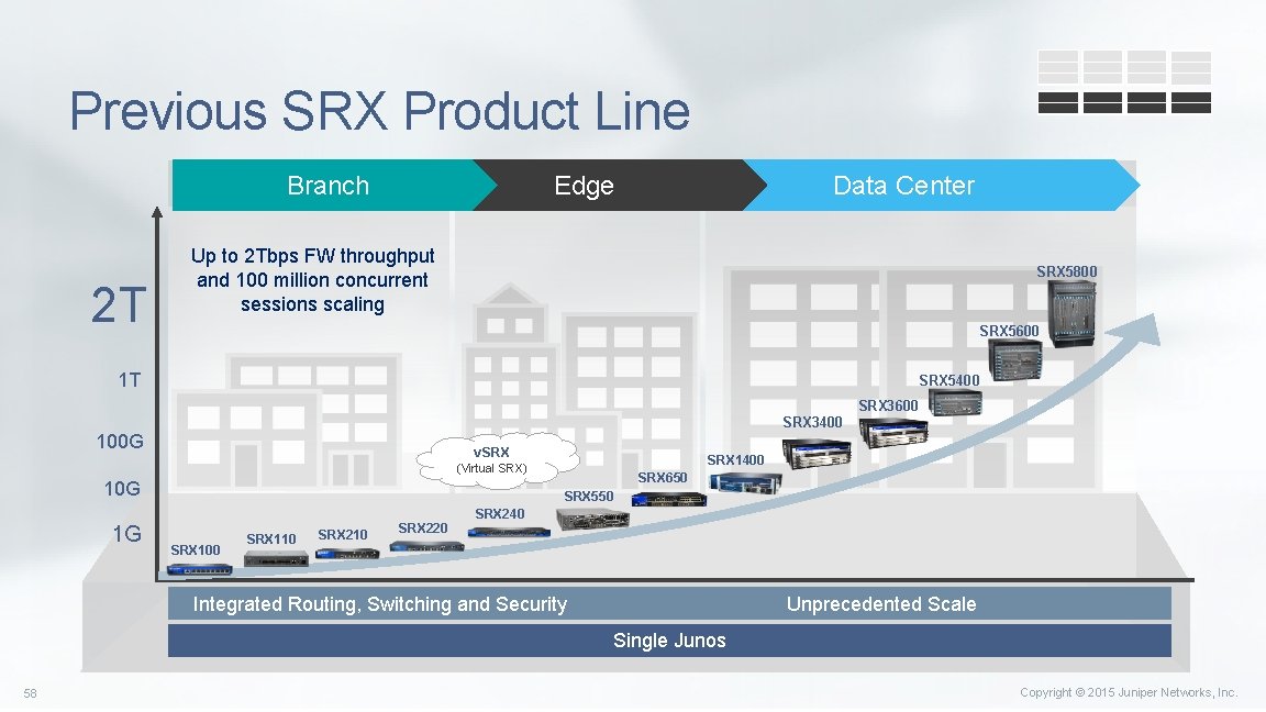 Previous SRX Product Line Branch 2 T Edge Data Center Up to 2 Tbps