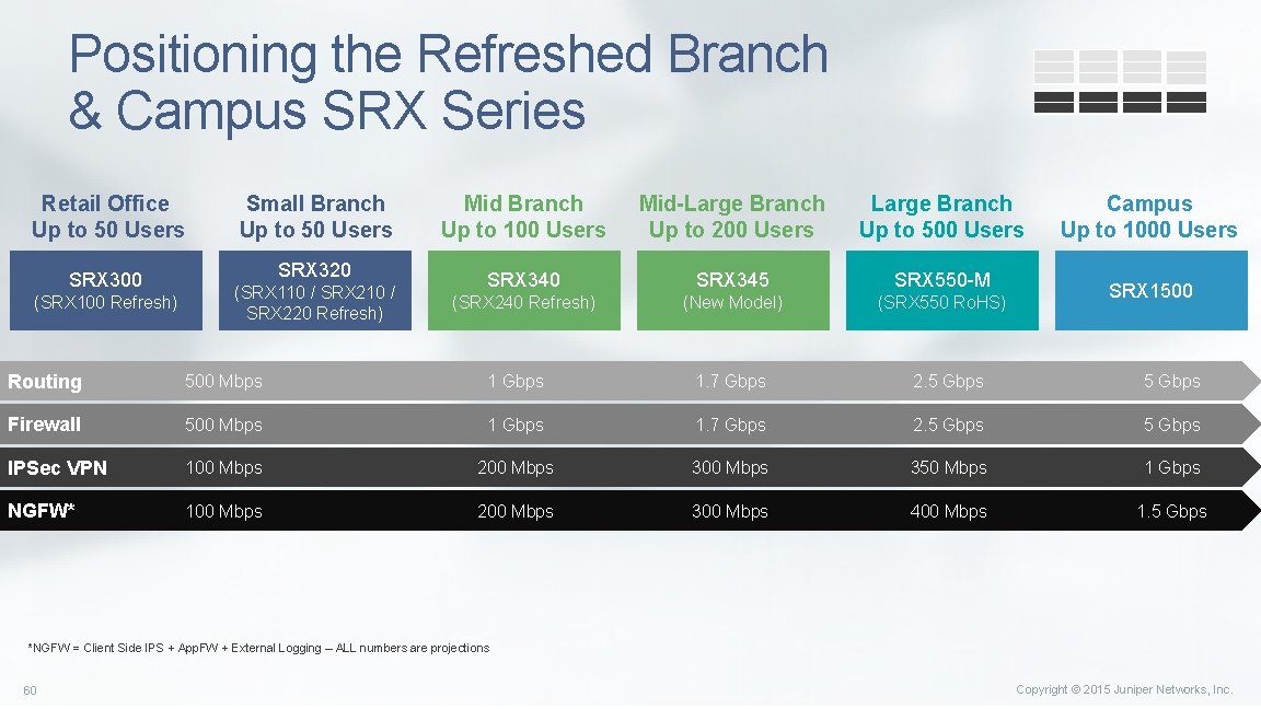 Positioning the Refreshed Branch & Campus SRX Series Retail Office Up to 50 Users