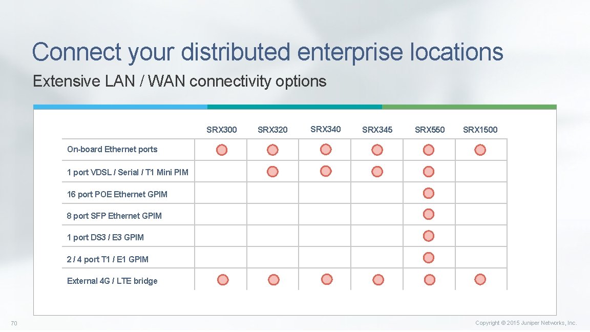 Connect your distributed enterprise locations Extensive LAN / WAN connectivity options SRX 300 SRX