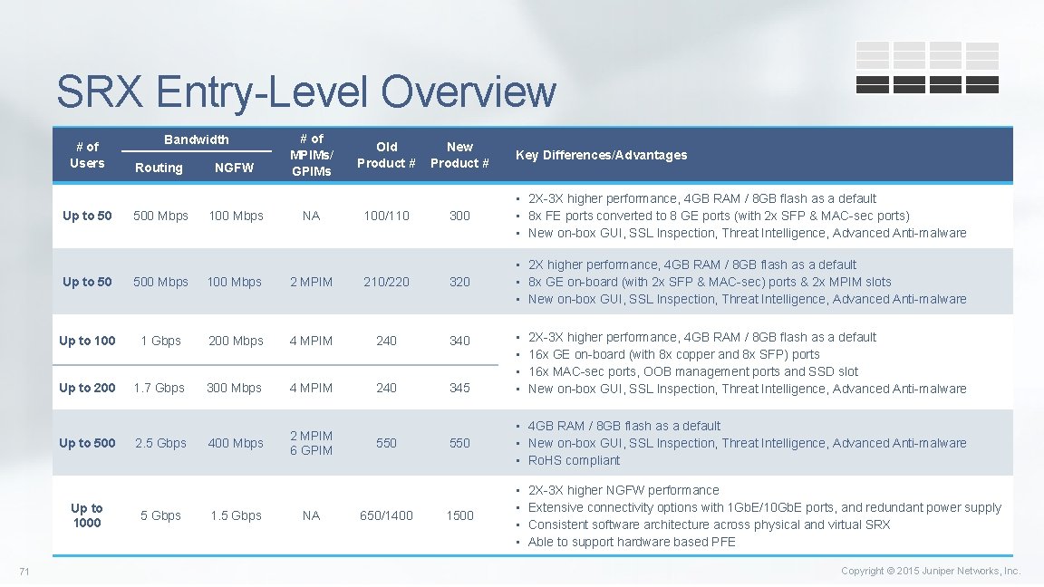 SRX Entry-Level Overview # of Users Up to 50 Routing 500 Mbps NGFW 100