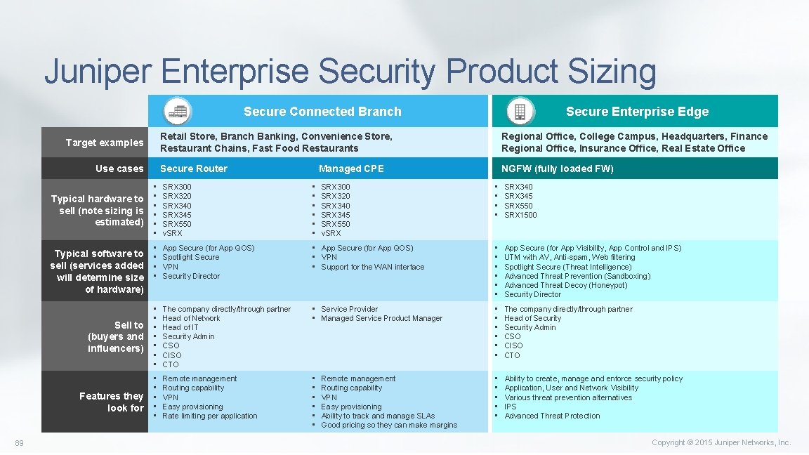 Juniper Enterprise Security Product Sizing Secure Connected Branch Target examples Use cases Typical hardware