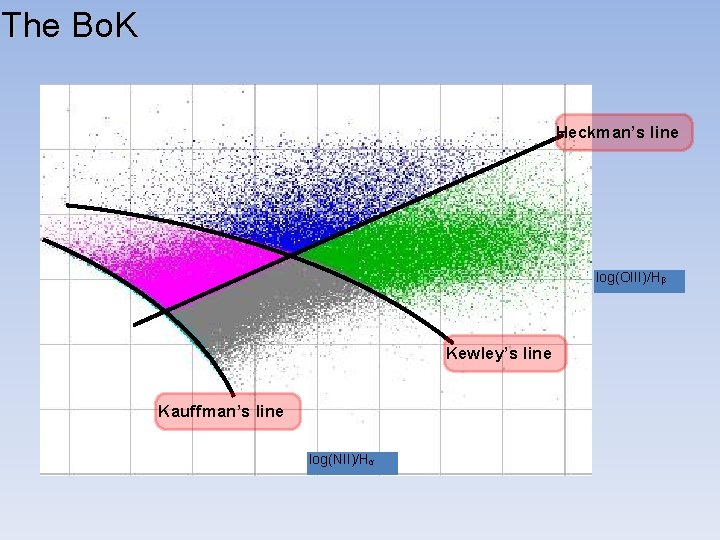 The Bo. K Heckman’s line log(OIII)/Hβ Kewley’s line Kauffman’s line log(NII)/Hα 