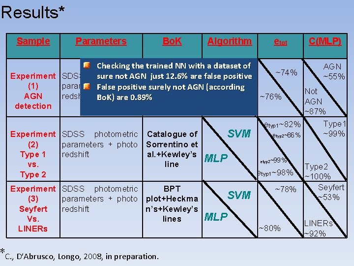 Results* Sample Parameters Bo. K Algorithm etot C(MLP) Checking the trained NN with a