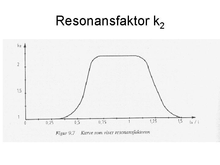 Resonansfaktor k 2 