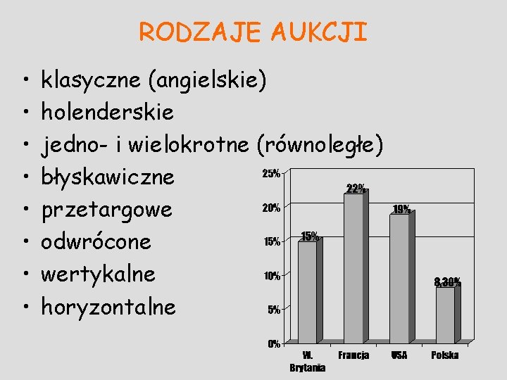 RODZAJE AUKCJI • • klasyczne (angielskie) holenderskie jedno- i wielokrotne (równoległe) błyskawiczne przetargowe odwrócone