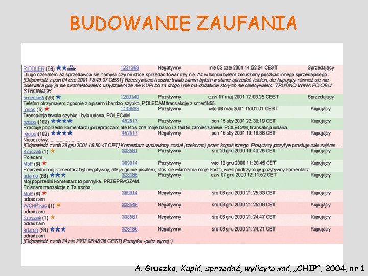 BUDOWANIE ZAUFANIA A. Gruszka, Kupić, sprzedać, wylicytować, „CHIP”, 2004, nr 1 