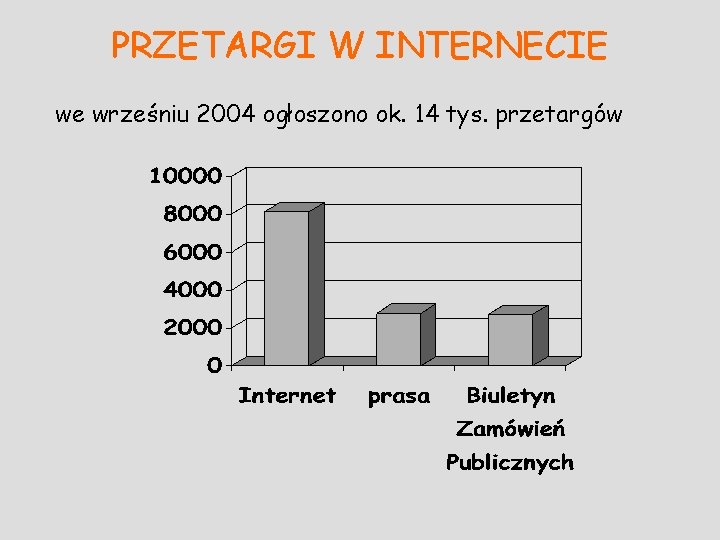 PRZETARGI W INTERNECIE we wrześniu 2004 ogłoszono ok. 14 tys. przetargów 