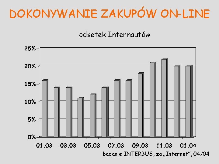 DOKONYWANIE ZAKUPÓW ON-LINE odsetek Internautów badanie INTERBUS, za „Internet”, 04/04 