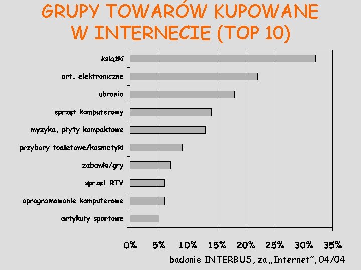 GRUPY TOWARÓW KUPOWANE W INTERNECIE (TOP 10) badanie INTERBUS, za „Internet”, 04/04 