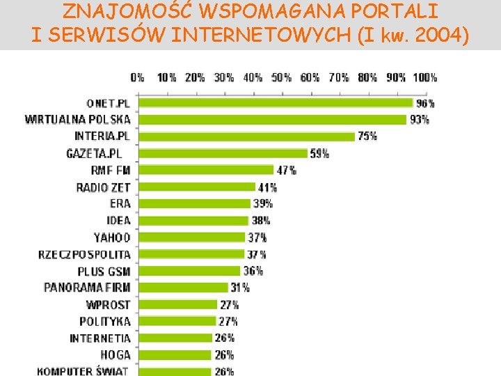 ZNAJOMOŚĆ WSPOMAGANA PORTALI I SERWISÓW INTERNETOWYCH (I kw. 2004) 