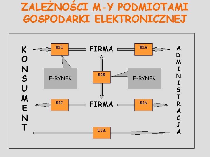 ZALEŻNOŚCI M-Y PODMIOTAMI GOSPODARKI ELEKTRONICZNEJ K O N S U M E N T