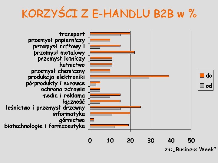 KORZYŚCI Z E-HANDLU B 2 B w % za: „Business Week” 