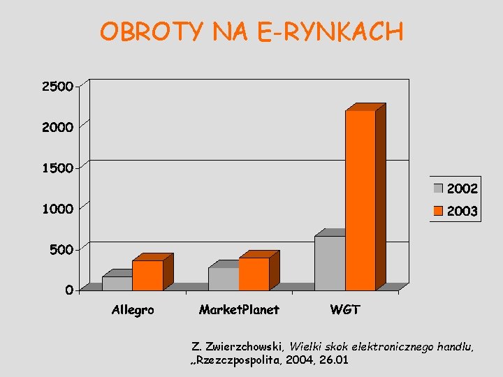 OBROTY NA E-RYNKACH Z. Zwierzchowski, Wielki skok elektronicznego handlu, „Rzezczpospolita, 2004, 26. 01 