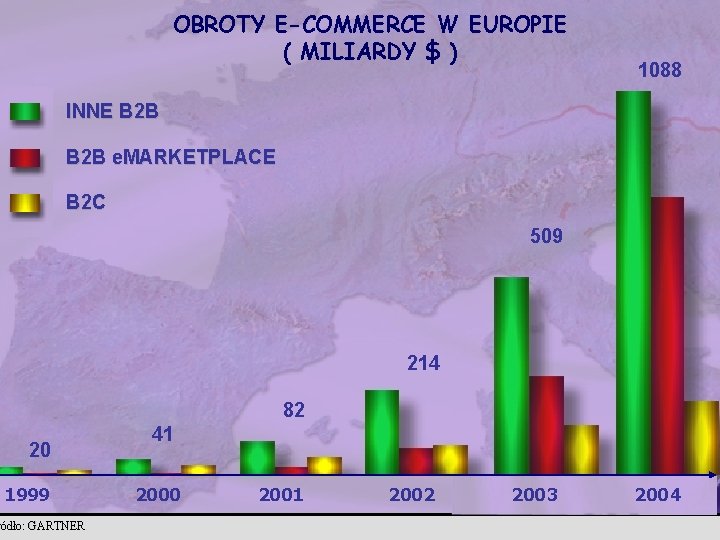 OBROTY E-COMMERCE W EUROPIE ( MILIARDY $ ) 1088 INNE B 2 B e.