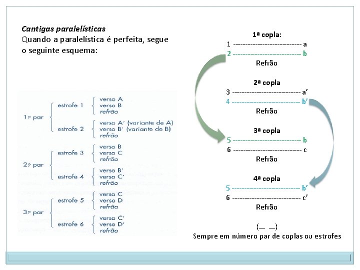 Cantigas paralelísticas Quando a paralelística é perfeita, segue o seguinte esquema: 1ª copla: 1