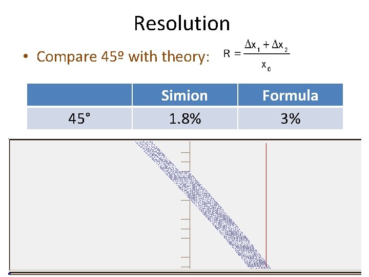 Resolution • Compare 45º with theory: 45° Simion 1. 8% Formula 3% 