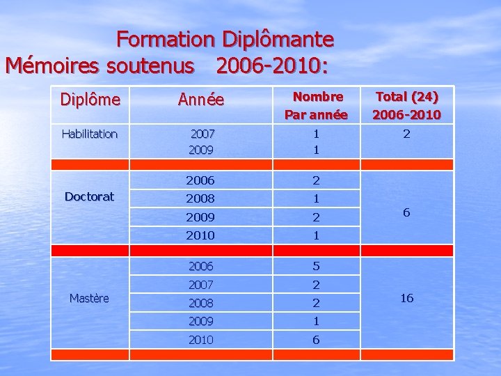  Formation Diplômante Mémoires soutenus 2006 -2010: Diplôme Année Nombre Par année Total (24)