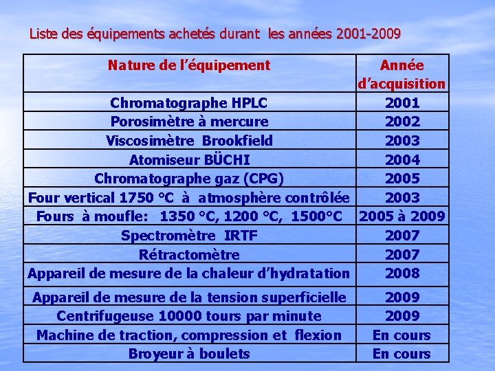 Liste des équipements achetés durant les années 2001 -2009 Nature de l’équipement Année d’acquisition
