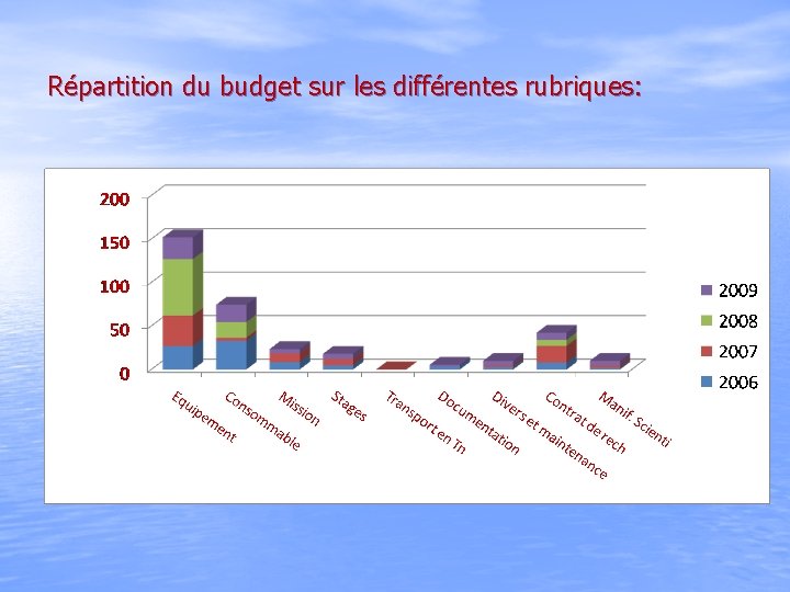Répartition du budget sur les différentes rubriques: 
