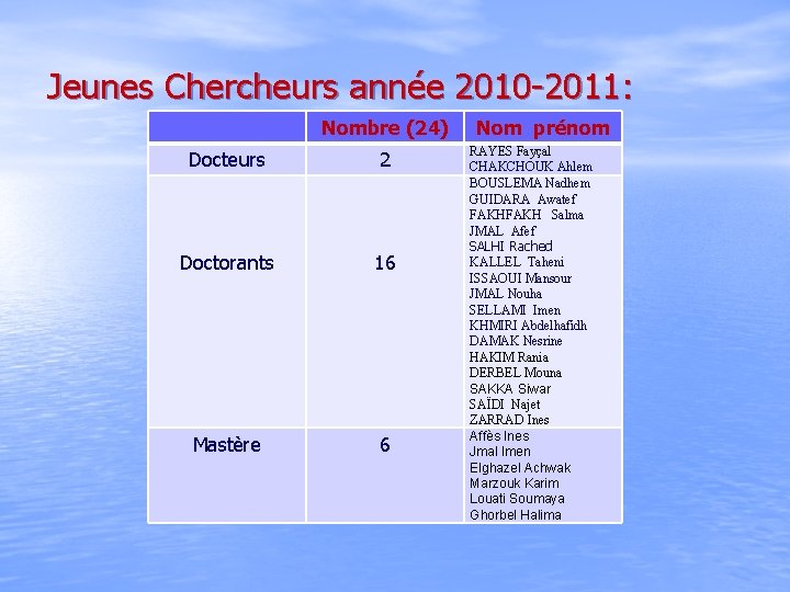 Jeunes Chercheurs année 2010 -2011: Nombre (24) Docteurs 2 Doctorants 16 Mastère 6 Nom