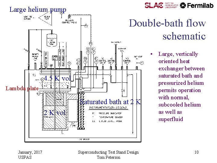 Large helium pump Double-bath flow schematic 4. 5 K vol Lambda plate Saturated bath Large helium pump Double-bath flow schematic 4. 5 K vol Lambda plate Saturated bath