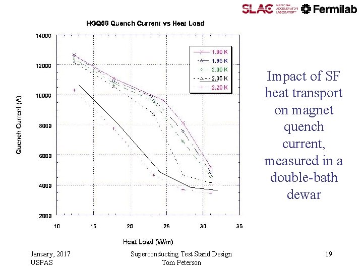 Impact of SF heat transport on magnet quench current, measured in a double-bath dewar Impact of SF heat transport on magnet quench current, measured in a double-bath dewar